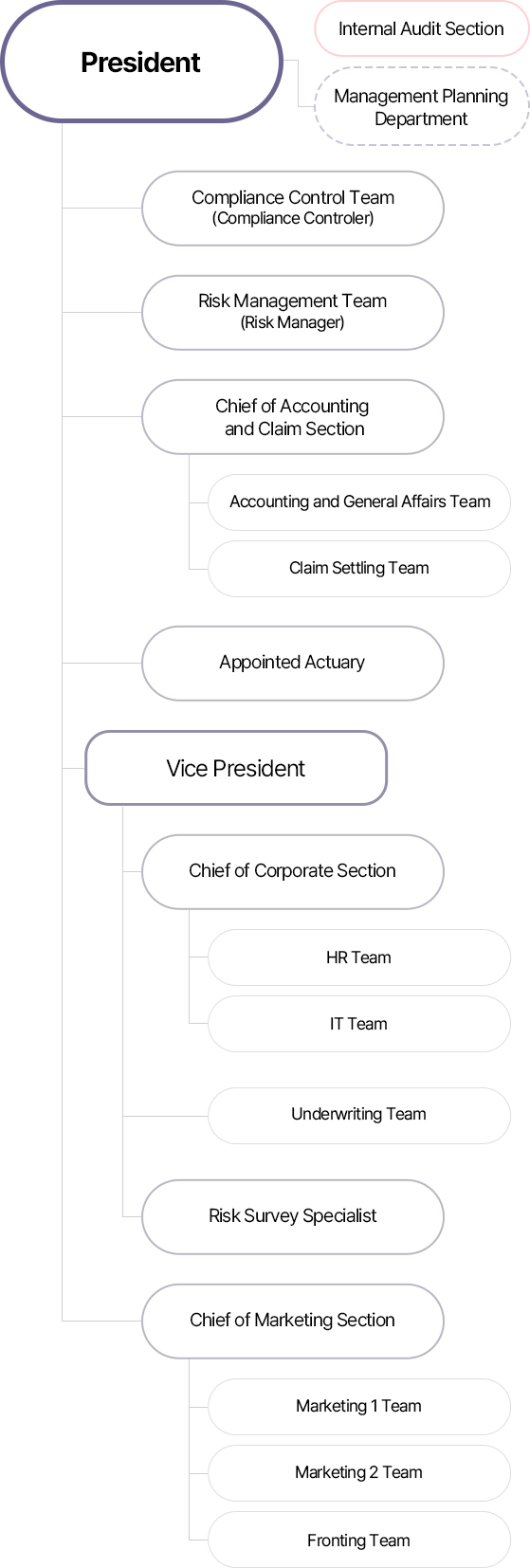 Image of organizational chart for mobile, See below for a detailed description