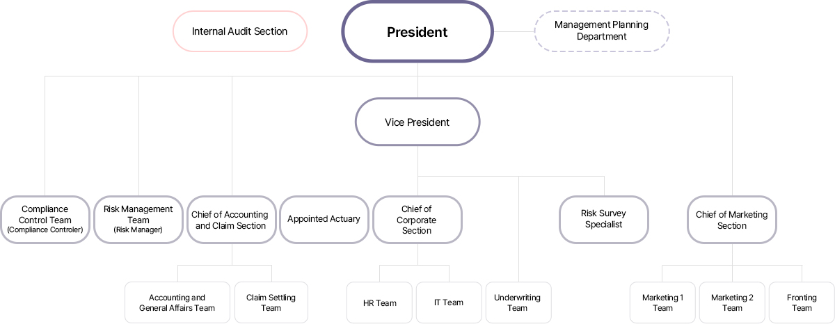 Image of organizational chart for pc, See below for a detailed description