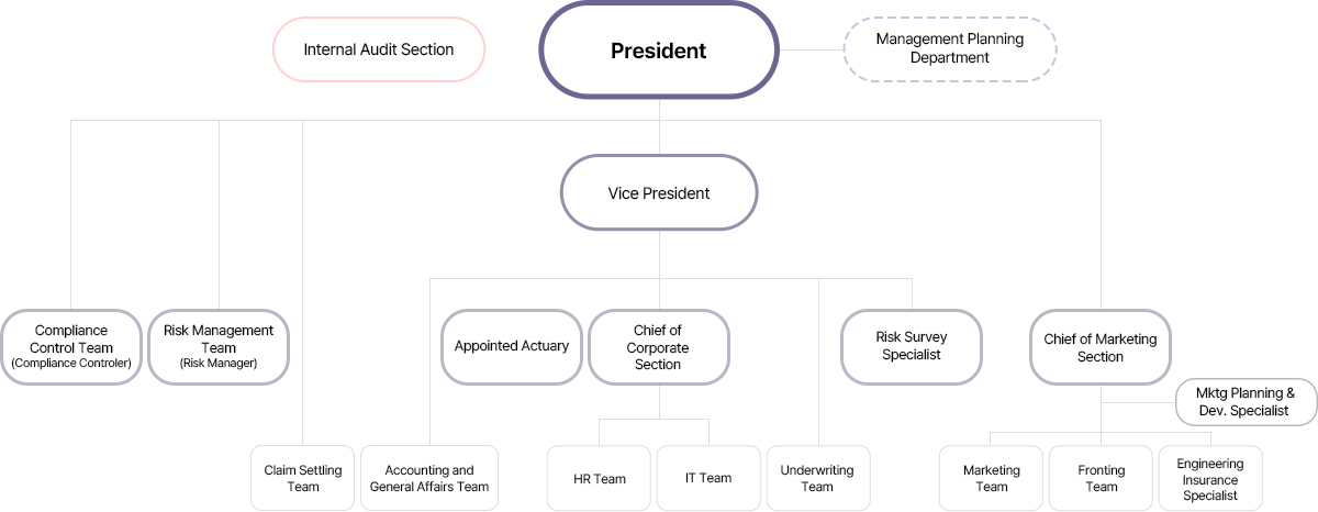 Image of organizational chart for pc, See below for a detailed description