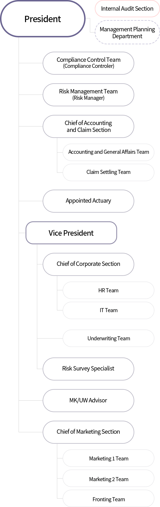 Image of organizational chart for mobile, See below for a detailed description