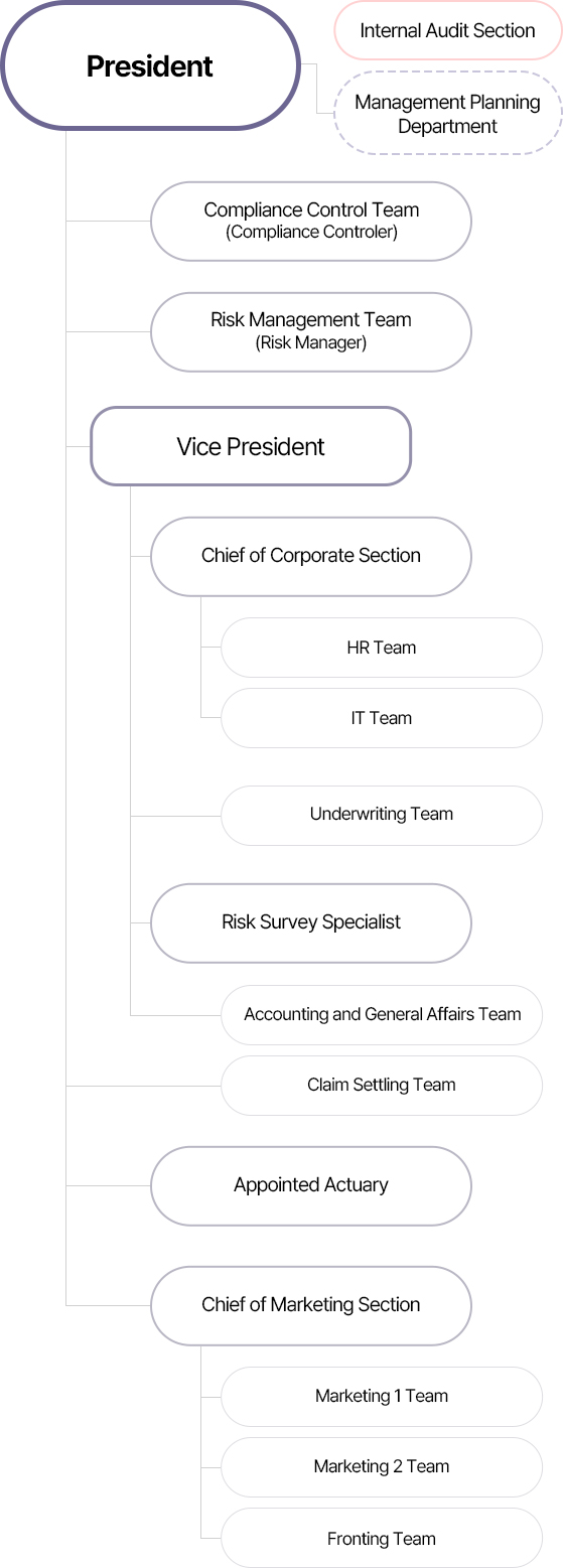 Image of organizational chart for mobile, See below for a detailed description