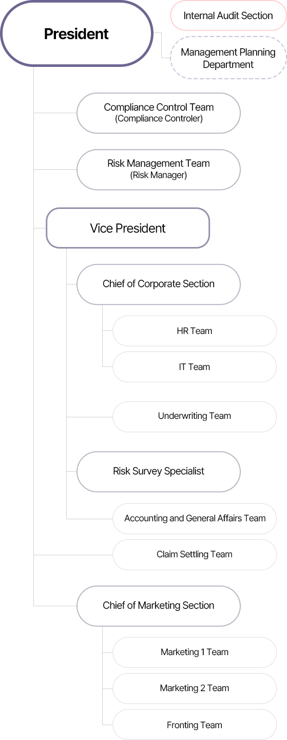 Image of organizational chart for mobile, See below for a detailed description