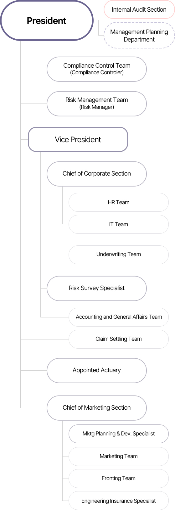 Image of organizational chart for mobile, See below for a detailed description