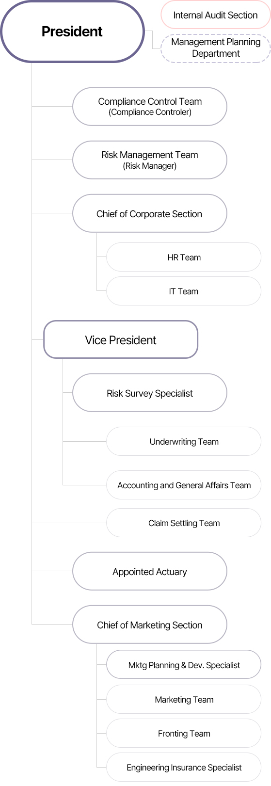Image of organizational chart for mobile, See below for a detailed description