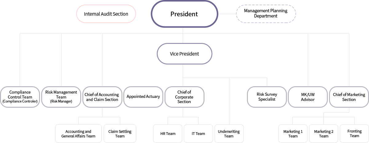 Image of organizational chart for pc, See below for a detailed description