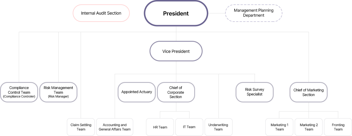 Image of organizational chart for pc, See below for a detailed description