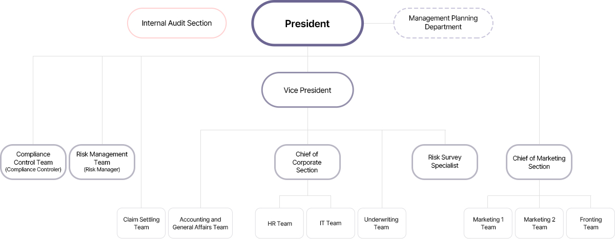 Image of organizational chart for pc, See below for a detailed description