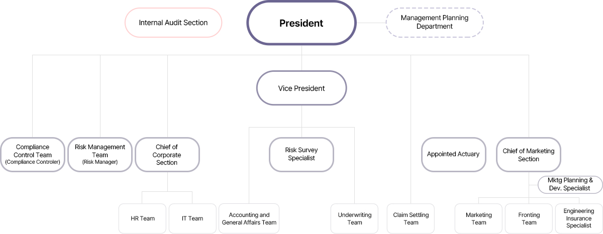 Image of organizational chart for pc, See below for a detailed description