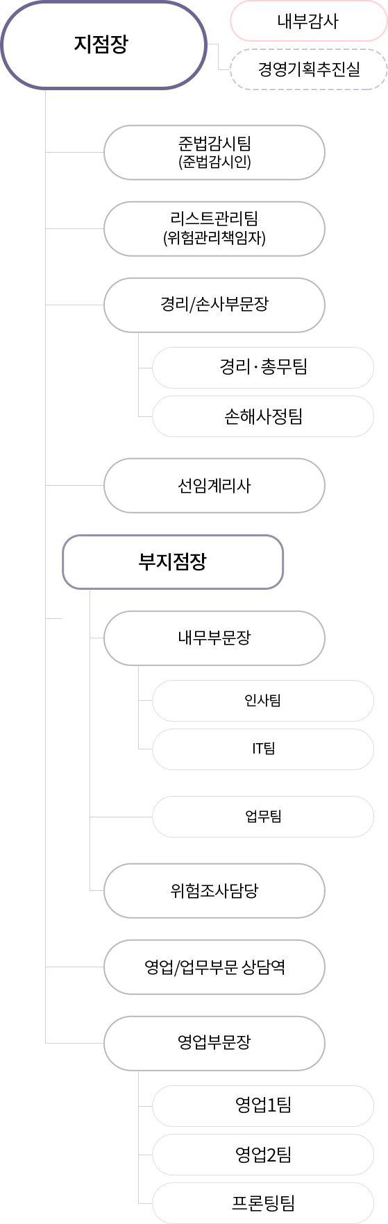 한국지점 조직도 모바일용 이미지, 자세한 설명은 아래 참고