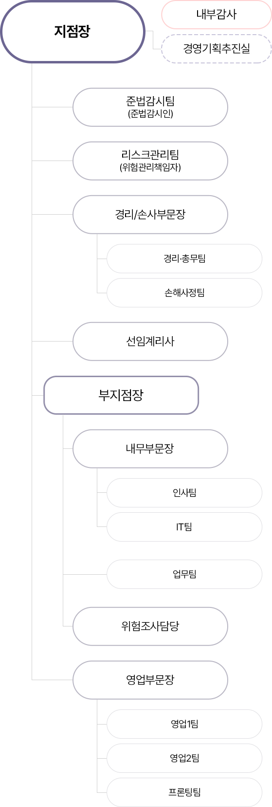 한국지점 조직도 모바일용 이미지, 자세한 설명은 아래 참고