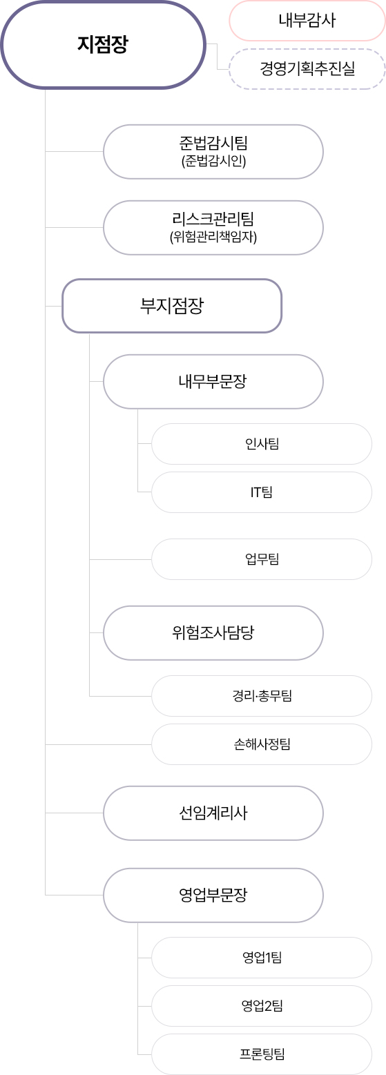 한국지점 조직도 모바일용 이미지, 자세한 설명은 아래 참고