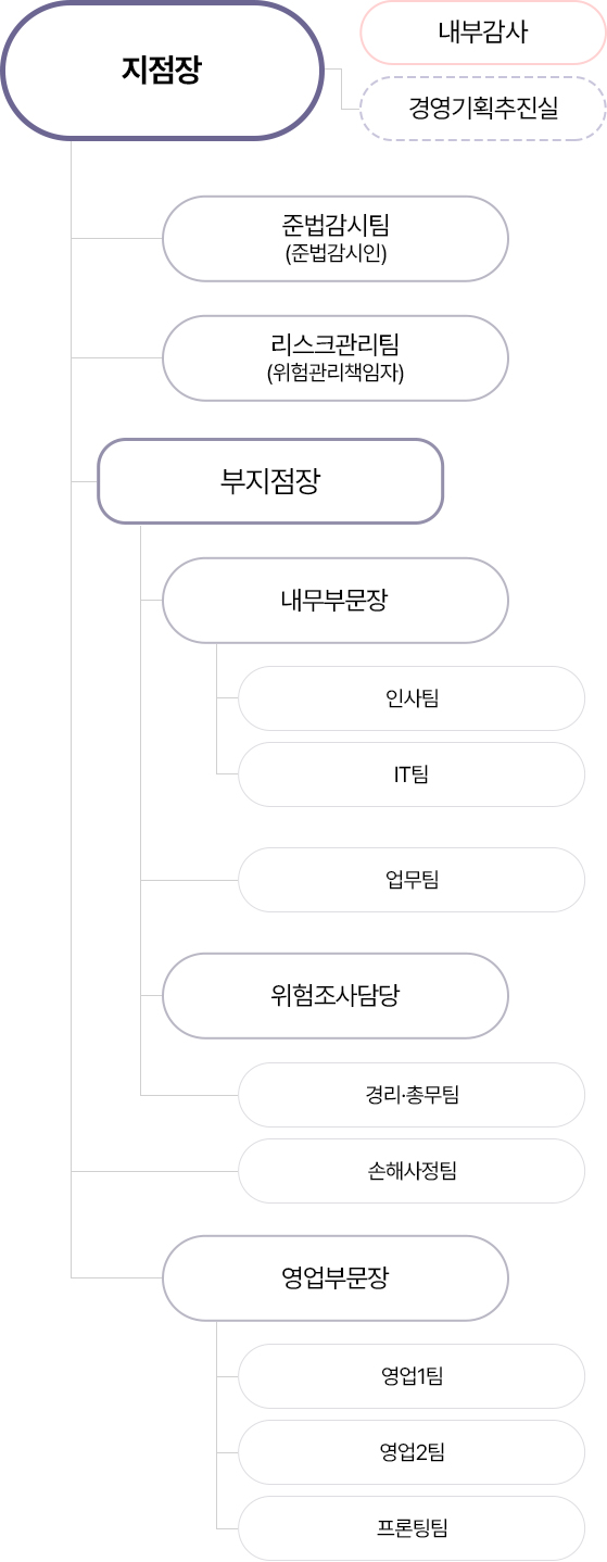 한국지점 조직도 모바일용 이미지, 자세한 설명은 아래 참고