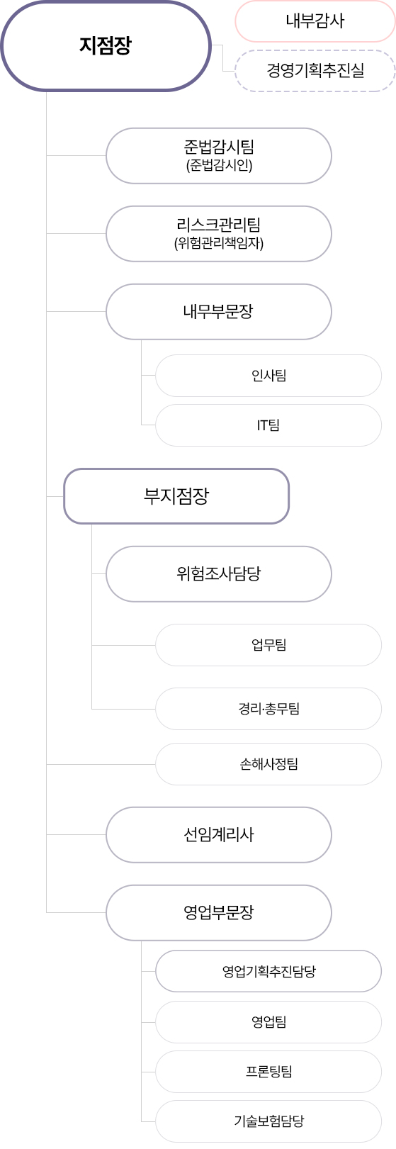 한국지점 조직도 모바일용 이미지, 자세한 설명은 아래 참고