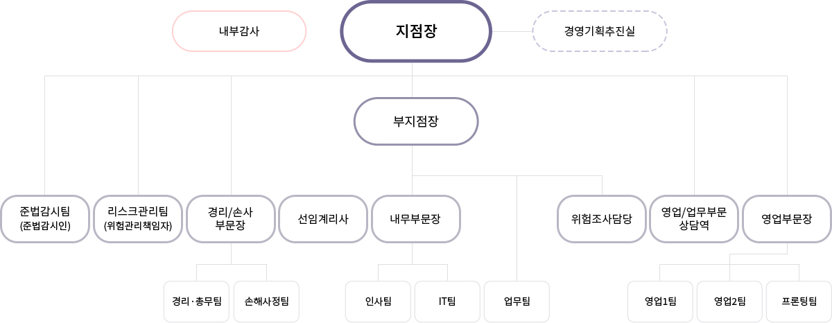 한국지점 조직도 피씨용 이미지, 자세한 설명은 아래 참고