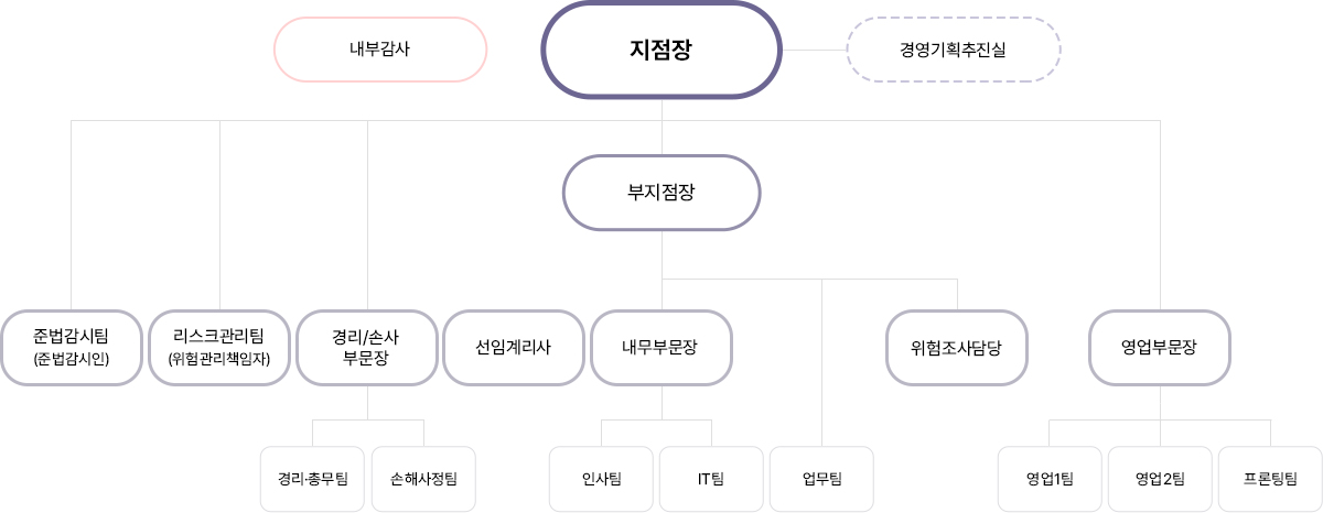 한국지점 조직도 피씨용 이미지, 자세한 설명은 아래 참고