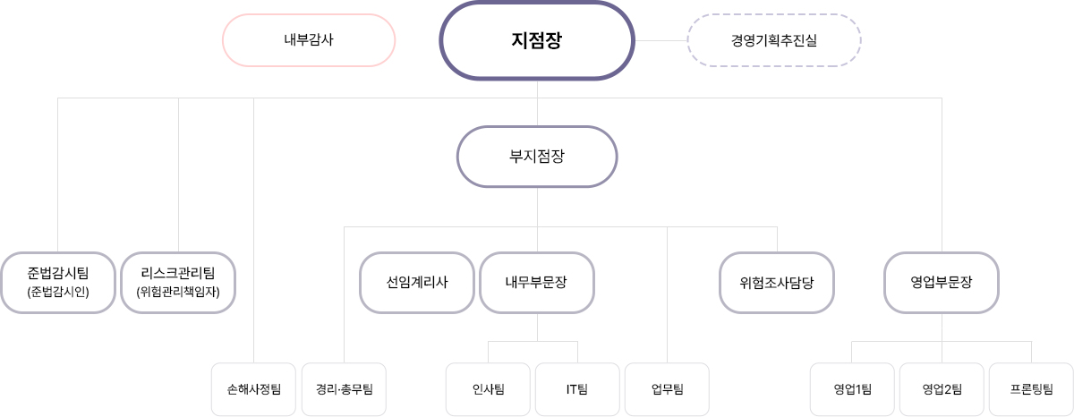 한국지점 조직도 피씨용 이미지, 자세한 설명은 아래 참고
