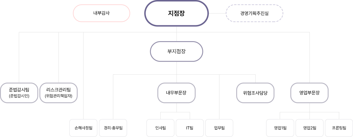 한국지점 조직도 피씨용 이미지, 자세한 설명은 아래 참고